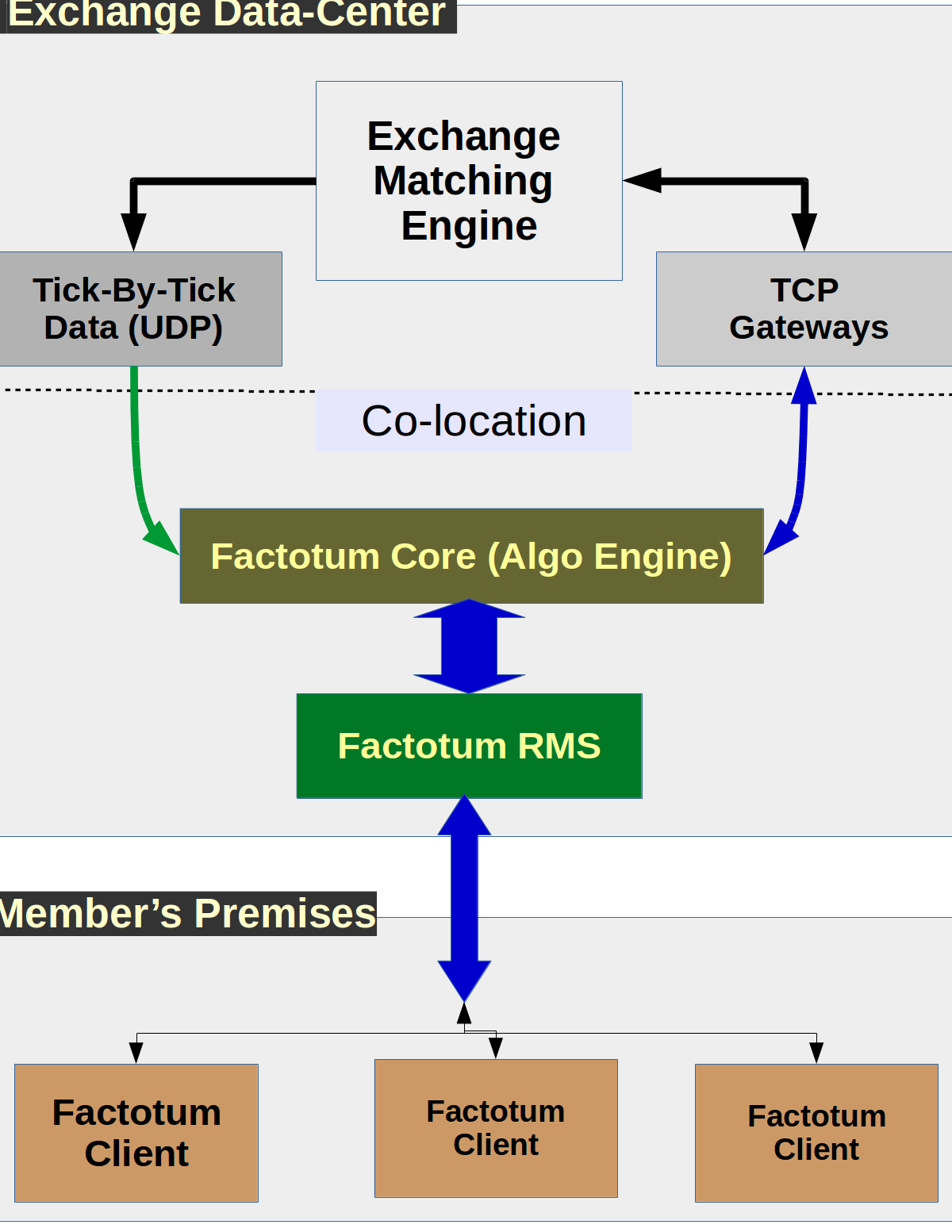 factotum - Setup in Exchange Co-location